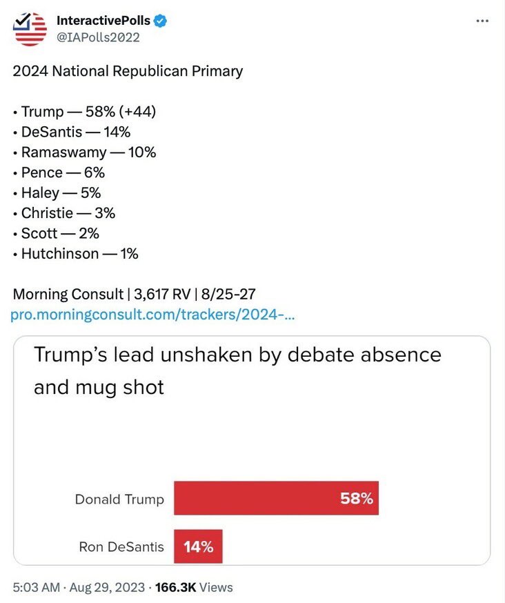dogsharts's tweet photo. @JennaEllisEsq @GovRonDeSantis Good Job Ron. Great poll numbers https://t.co/dOmaDjnXcw