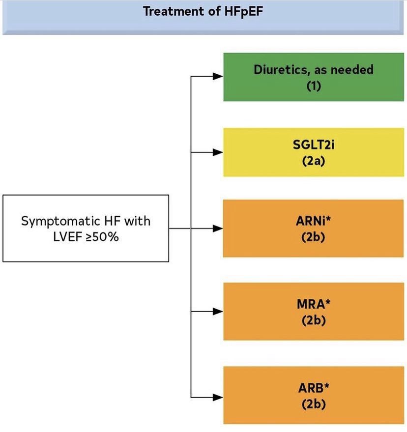 ~~Guideline correlation~~

This limitation of meeting the secondary endpoint alone when the primary endpoint fails is why ARBs (like spironolactone in TOPCAT) carry only a weak (2b) guideline indication in HFpEF