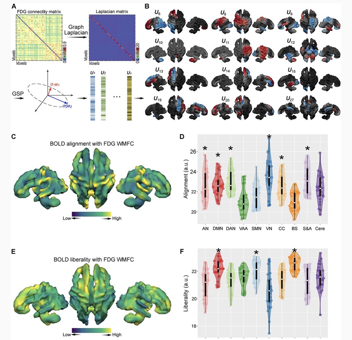 brain_GSP's tweet photo. 🧠 graph: metabolic connectivity via FDG PET

🧠 graph signals: fMRI

Application: proof for fMRI in white matter [spatiotemporal topological match bw blood oxygenation &amp; glucose metabolism in white matter]

https://t.co/2COV7kXFkz

#brainGSP #bgsp #fmri_bgsp #pet_bgsp https://t.co/QqplbvGBp5