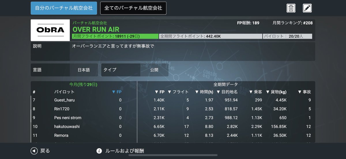 OVERRUNAir9793's tweet image. 今のところOVER RUN AIR に入ってくれてる人のほとんどが稼いでませんね。
ちょっと頑張ってください!!
 #rfs  #overrun  #overrunair  #架空航空会社  #フライトシム