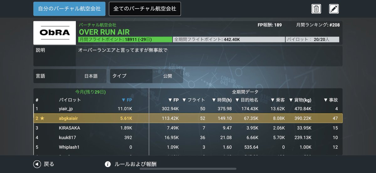 OVERRUNAir9793's tweet image. 今のところOVER RUN AIR に入ってくれてる人のほとんどが稼いでませんね。
ちょっと頑張ってください!!
 #rfs  #overrun  #overrunair  #架空航空会社  #フライトシム
