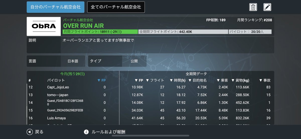 OVERRUNAir9793's tweet image. 今のところOVER RUN AIR に入ってくれてる人のほとんどが稼いでませんね。
ちょっと頑張ってください!!
 #rfs  #overrun  #overrunair  #架空航空会社  #フライトシム