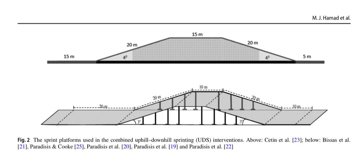👏🏻Our latest paper in <a href="/SportsMedicineJ/">Sports Medicine</a> is out🚀

📝Effects of Combined Uphill–Downhill Sprinting (UDS) Vs Resisted Sprinting (RS) on Sprint Performance: A Systematic Review &amp; Meta‐analysis

✅ UDS was➕effective than traditional sprinting

❌But RS not.

👇🏼link.springer.com/article/10.100…