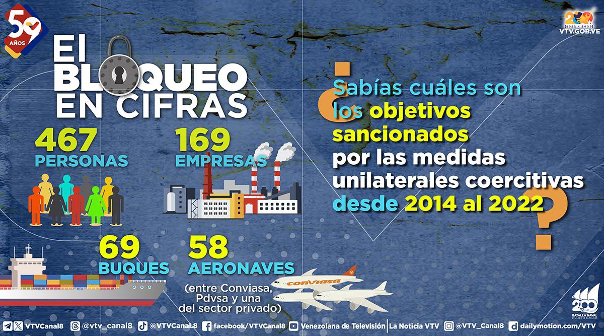 VTVcanal8's tweet photo. #SabíasQué🤔| Durante los años 2014 al 2022 se sancionaron un total de👇🏻

-467 personas.
-169 empresas.
-69 buques.
-58 aeronaves de Conviasa, Pdvsa y el sector privado.

Conoce más sobre las sanciones impuestas al país en 👉 @AntibloqueoVen

#VenezuelaEnPlan30 https://t.co/QksD52rrZr