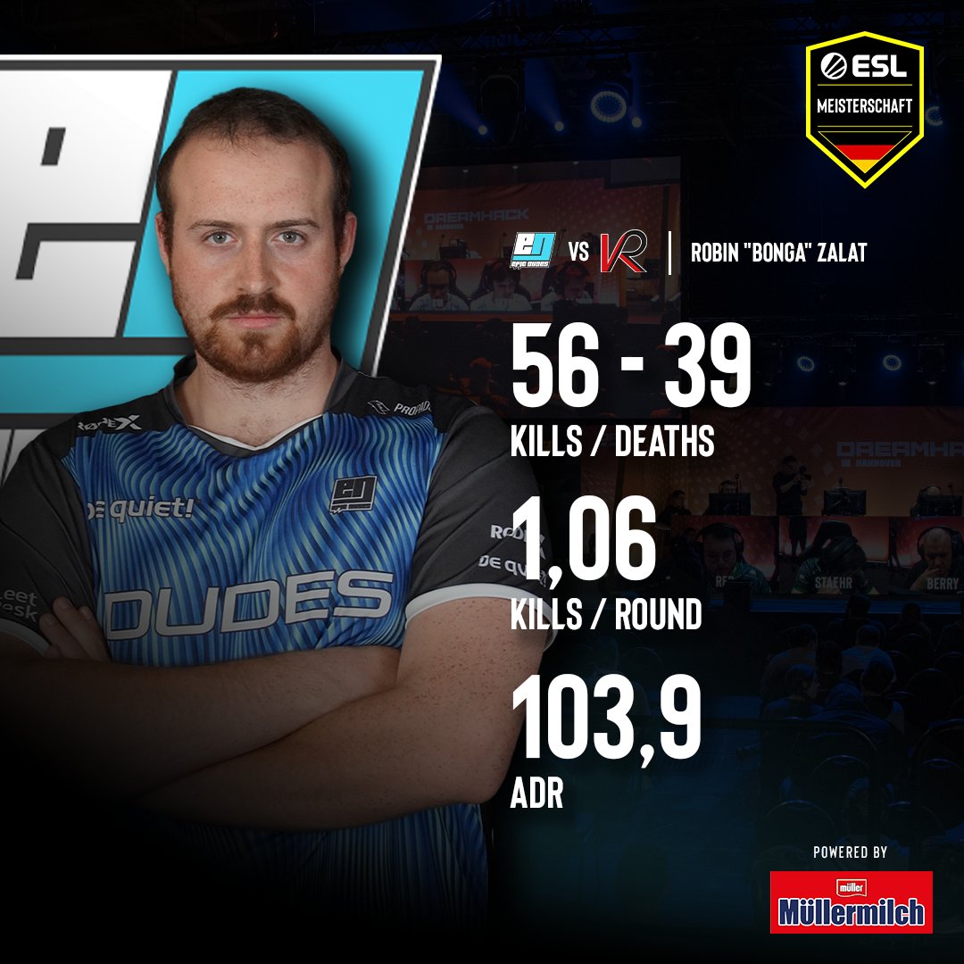 99Damage (@99damagede) on Twitter photo ᵂᴱᴿᴮᵁᴺᴳ
Der Player of the Week powered by Müllermilch ist diese Woche <a href="/BongaCS/">Robin Zalat</a> von den <a href="/EPICDUDESGAMING/">DIE DUDES</a>! 🔥
Im Match gegen <a href="/teamKR_/">teamKR eSport Club</a> zeigte er auf beiden Maps eine starke Performance. 💪
#ESLMeisterschaft ᵂᴱᴿᴮᵁᴺᴳ
Der Player of the Week powered by Müllermilch ist diese Woche <a href="/BongaCS/">Robin Zalat</a> von den <a href="/EPICDUDESGAMING/">DIE DUDES</a>! 🔥
Im Match gegen <a href="/teamKR_/">teamKR eSport Club</a> zeigte er auf beiden Maps eine starke Performance. 💪
#ESLMeisterschaft