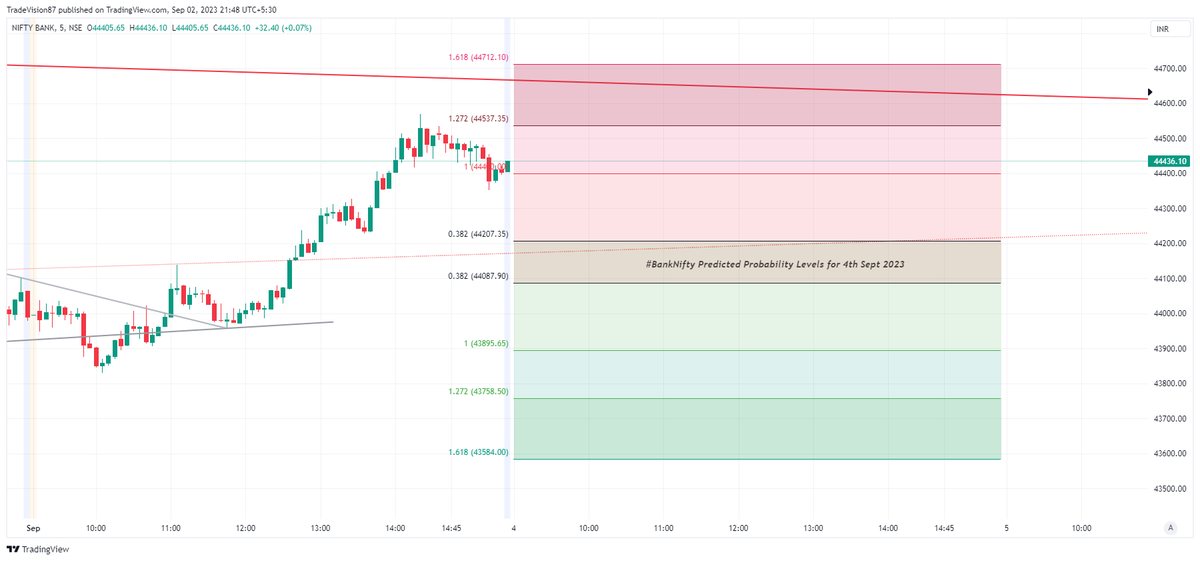 TradeVision87's tweet photo. Predicted #BankNifty (Spot) Levels for #04Sept2023 (Mon).
Range between R1 & S1 --> POP 68%.
Range between R2 & S2 --> POP 95%.
Ranges were predicted based on #simplePA.
#nse #bse #StockMarket #Tradingtips #Optionselling #TradeVision87 https://t.co/8jJPnKy5ob