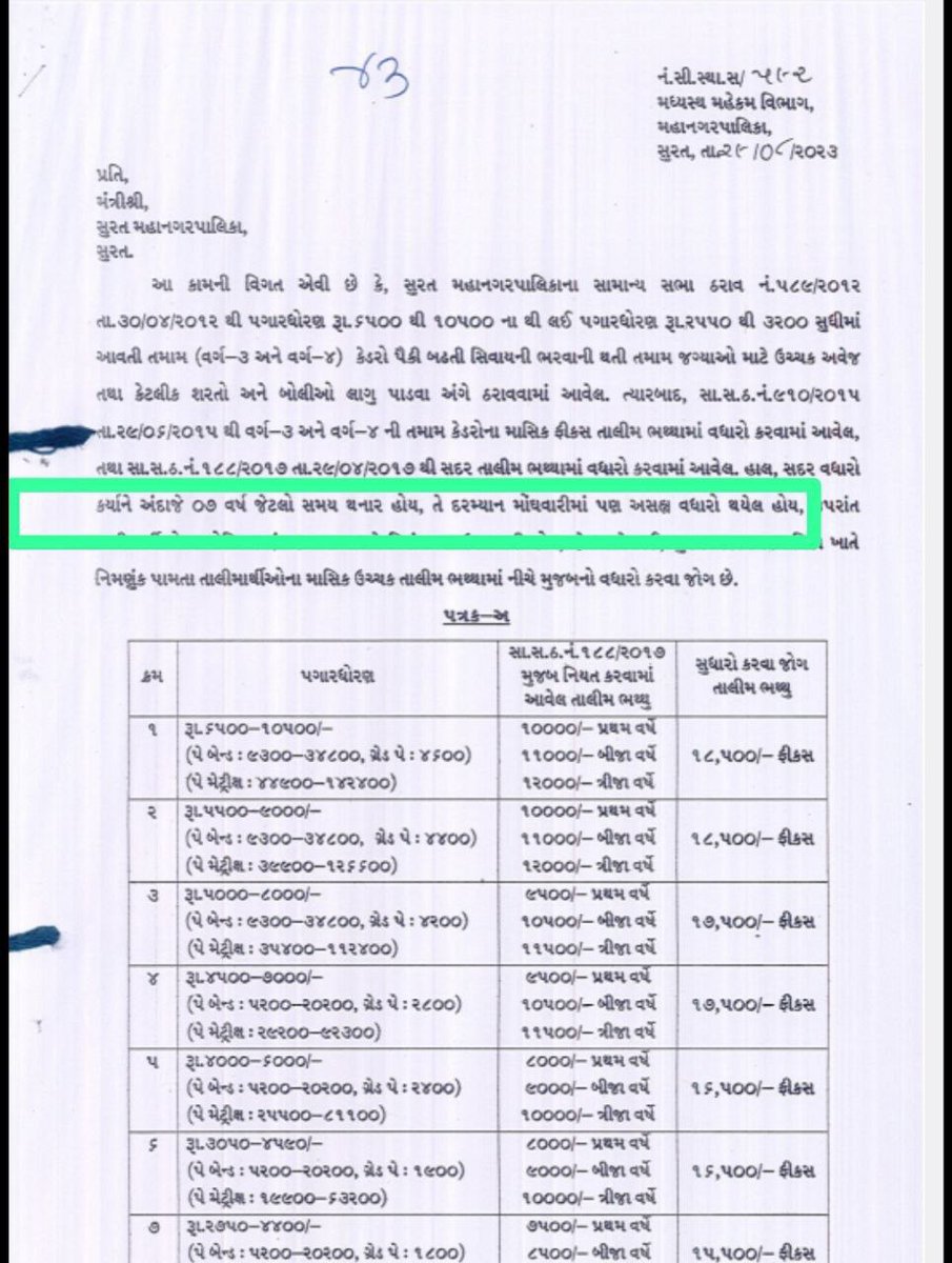 મહાનગરપાલિકા પણ પોતાના કર્મચારીઓના ભથ્થામાં વધારો જાહેર કરી રહી છે જ્યારે ગુજરાત સરકાર તેમના કર્મચારીઓ માટે આ બાબતે હજુ પણ મૌન છે આશા રાખીએ ટૂંક સમયમાં લાખો ફિક્સ પગારના કર્મચારીઓ માટે સારા સમાચાર આવે. 
#Remove_Fix_Pay_Gujarat 

<a href="/KanuDesai180/">Kanu Desai</a> <a href="/CMOGuj/">CMO Gujarat</a> <a href="/irushikeshpatel/">Rushikesh Patel</a>