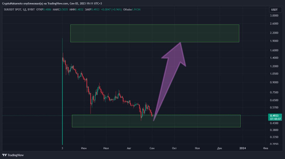 CryptuNakamoto's tweet photo. Analysis of a new crypto project from @SuiNetwork. Expect an uptrend #Coin @tradingview #altcoin @CoinMarketCap #Bitcoin #BTC #cryptocurrency #blockchains  #Web3 #blockchain #Trading #investment  #crypto #investing #finance #Web3 #digitalcurrency #DeFi #NFT #altcoins https://t.co/mFWWoUGQq7