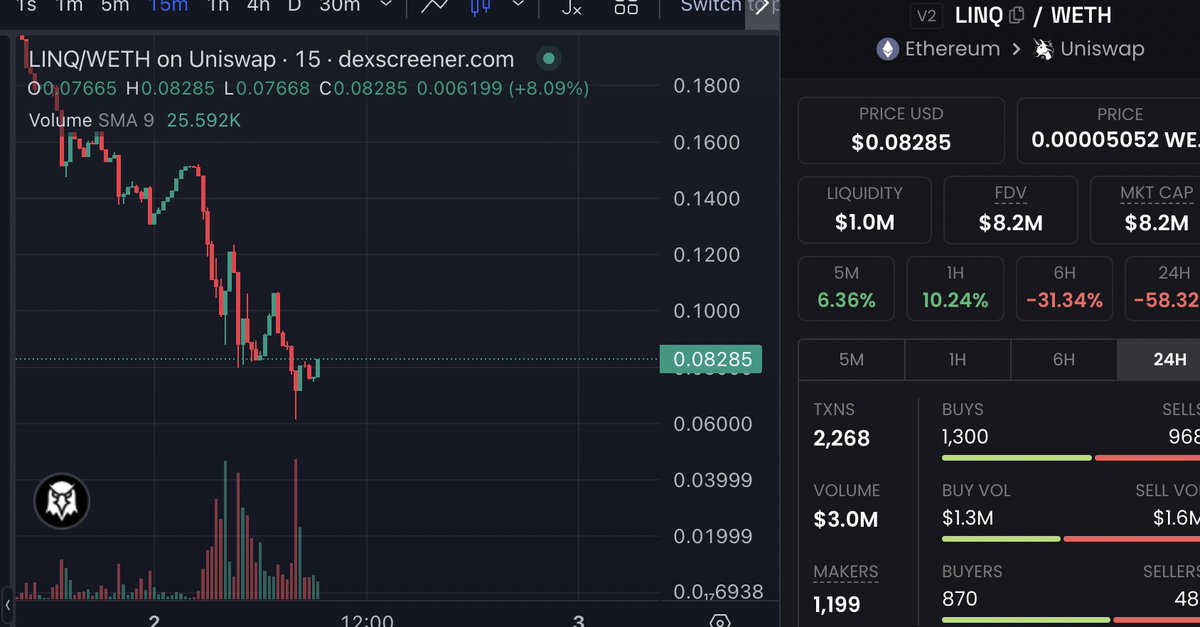 realdogen's tweet photo. Been watching the $LINQ chart all week for a juicy entry  figuring a decent retrace was in order. Never imagined being able to scoop at these levels seemingly due to an OTC scammer stealing from a whale and dumping and some legendary panic selling resulting. 

Capitulation wick down to the ~.06 range before bouncing back up to between 7-8M market cap. Still a 5x back to ATH. Run it back! 

FYI I'm scooping the opportunity before diving deep into into @linq_group which I'll begin doing this wekeend. Always do your own. 

https://t.co/RHhClsbbvL