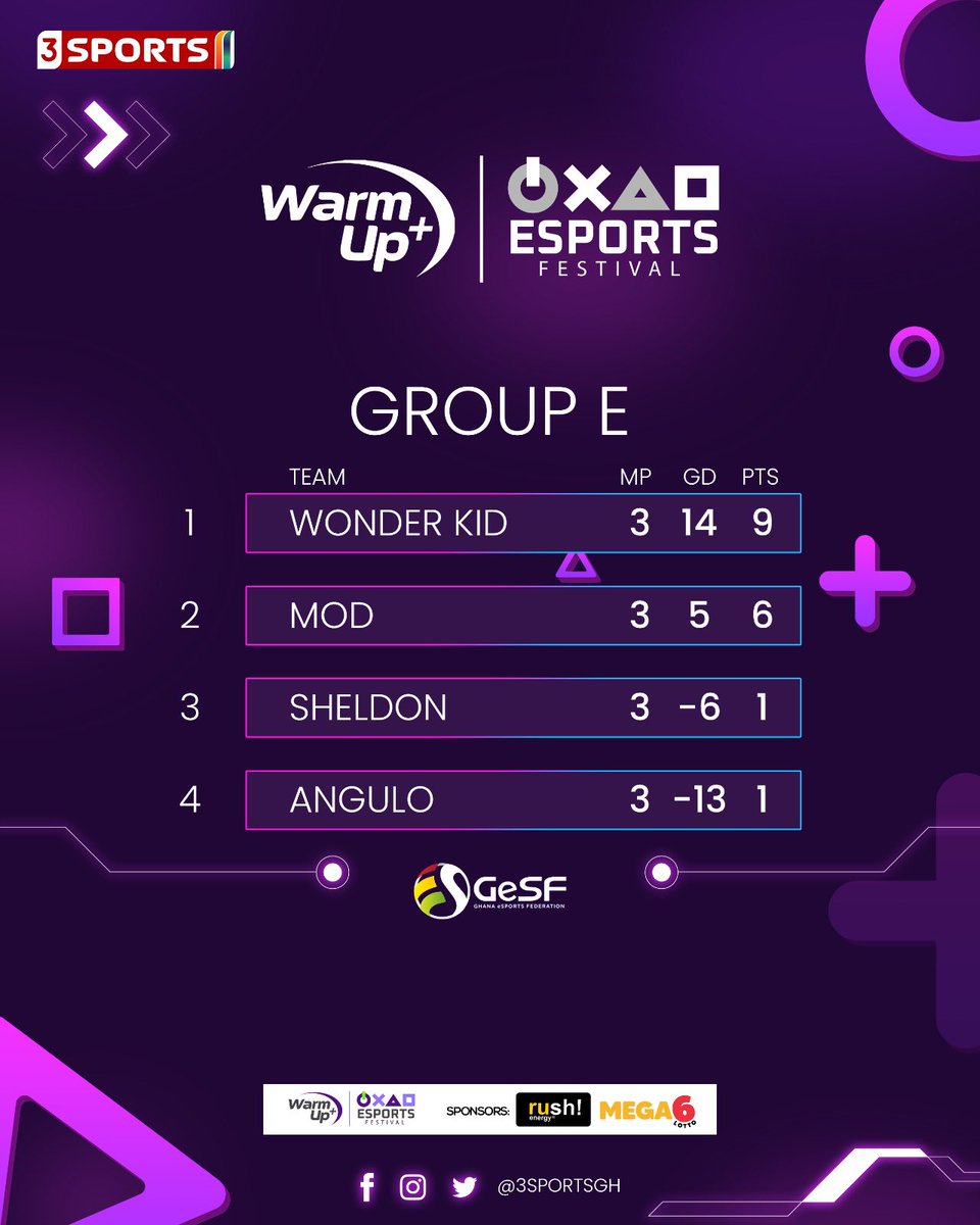 nyannthierry's tweet photo. Kwadwo Sheldon in Group E:

•3 games played 
•Lost 5-1 to wonderkid
•Goal difference (-6)
•Failed win to a single game — neither did he shout BARS 

#3ESportsFest #3Sports https://t.co/4rq3zLkh5U