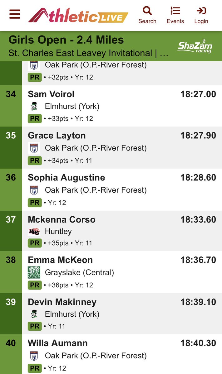 Huntley Girls JV finish 8th

Led by McKenna Corso in 37th 🏃🏻‍♀️

Great job girls!!