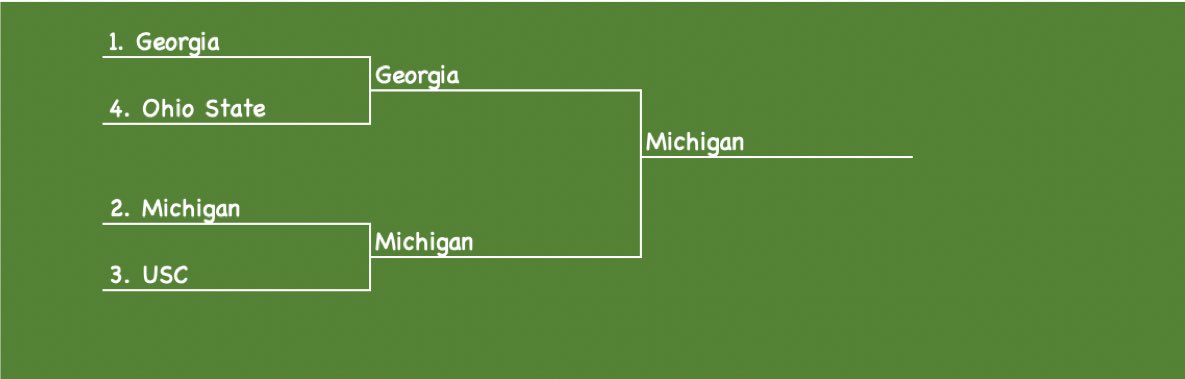 _ChalkTalkPod's tweet photo. College Football is back and so are we!

More content &amp; less pod!

CFP predictions🔥

Hadley: 
1. Georgia🏆
2. PSU
3. Alabama
4. Notre Dame

Sporty: 
1. Georgia 
2. Michigan 🏆
3. USC
4. OSU

Kevin: 
1. Georgia 
2. Michigan🏆
3. FSU
4. OSU

#CollegeFootball #CFP https://t.co/6pjTGClsj5
