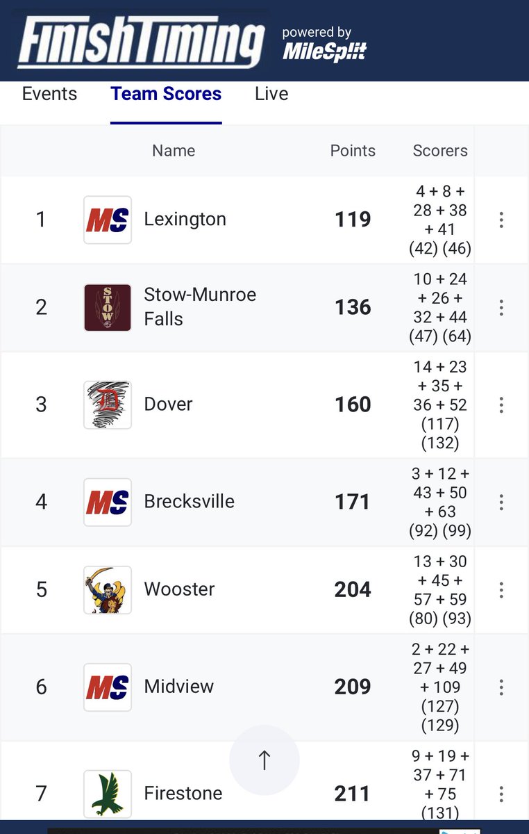 Great races today by our girls and boys XC teams! Tons of PRs and some strong individual and team placings! Jayla Atkinson wins the girls 5k and the boys team, led by 10th place Nathan Hartenburg, finishes 2nd as a team (1st D1 school). Great work bulldogs! #StrongerTogether