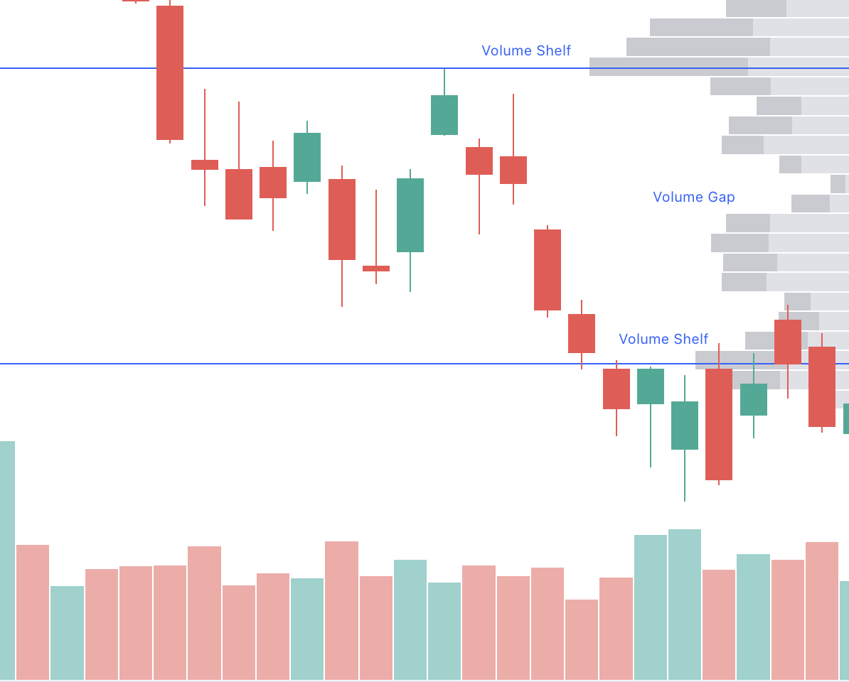 Reading the Market with Volume Profiles A Beginner's Guide 📚 What is a