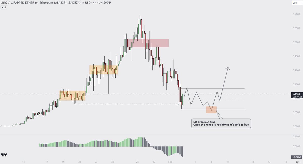 polaris_xbt's tweet photo. $LINQ
V-shaped reversals are extremely rare
In most occasions we form a range first
Wait for deviation below the range,
Reclaim of the range, and THEN buy.
#LinQ #LinQQty #LINQUIDTY #SHIA $PNDC #Solana #cryptomarket #DEXs #DexSwap https://t.co/wlnqMwGlIO