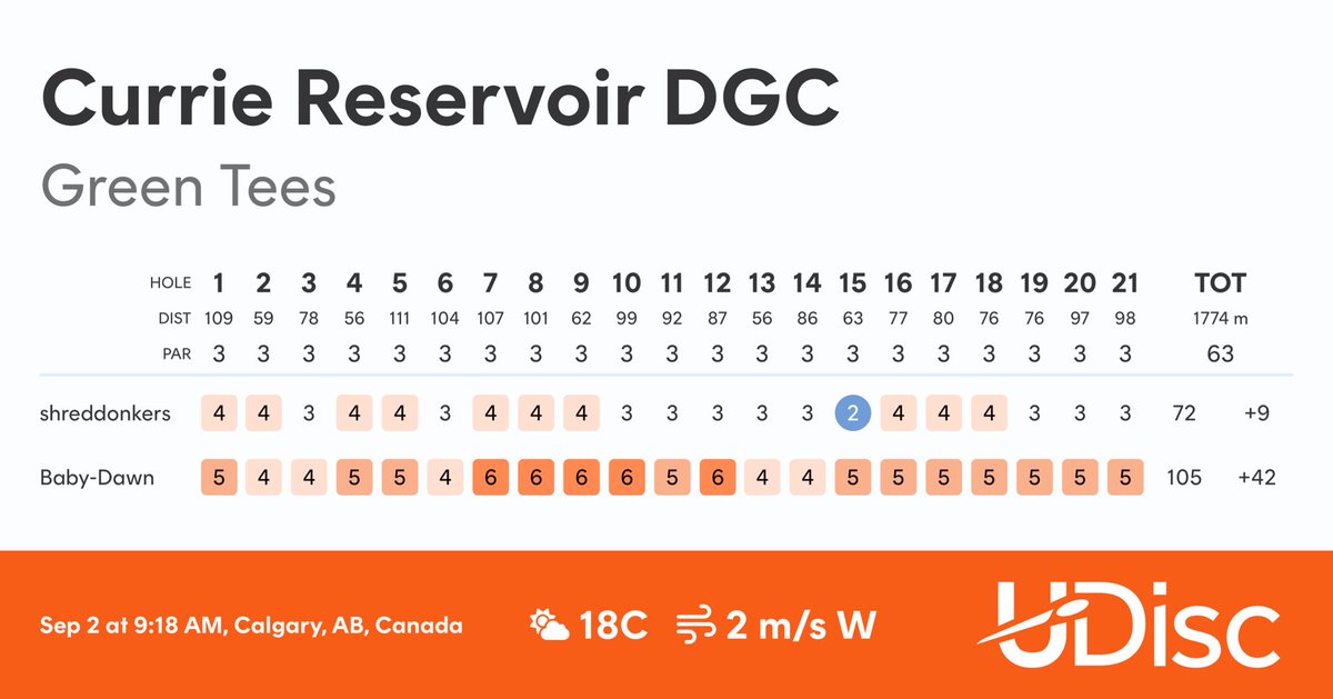 SHREDDONKERS's tweet image. Check out my round at Currie Reservoir DGC. Not the greatest throws this morning but still a few good moments.
Scored with @udiscapp
#udisc #udiscapp