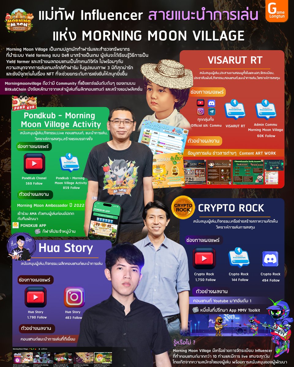 GAMELONGTUN's tweet photo. แม่ทัพ Influencer สายแนะนำการเล่นแห่ง Morning Moon Village

Influencer ถือว่าเป็นปัจจัยหนึ่งที่ส่งผลต่อการขับเคลื่อนของตัวแบนด์ ไม่ว่าจะเป็นอุตสหกรรมใดก็ตาม

#Morningmoonvillage #NFT #Gamefi #NFTGame #NFTGameThailand #Blockchain #bitkub #Bitkubchain https://t.co/gRZgo35lui