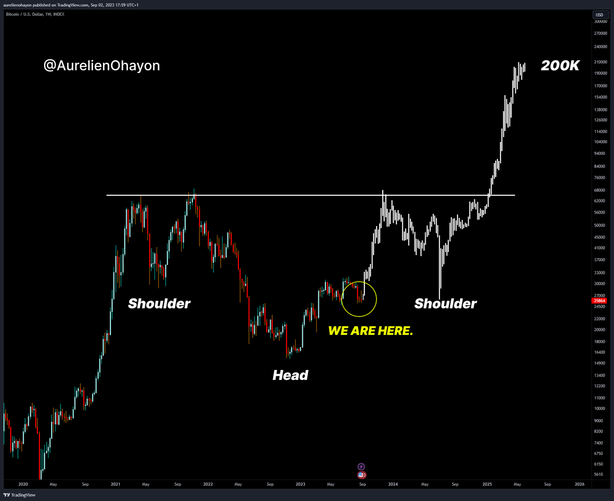 AO_btc_analyst's tweet photo. #BTC BULLISH INVERSE HEAD AND SHOULDERS. https://t.co/hyg9iHpE1w