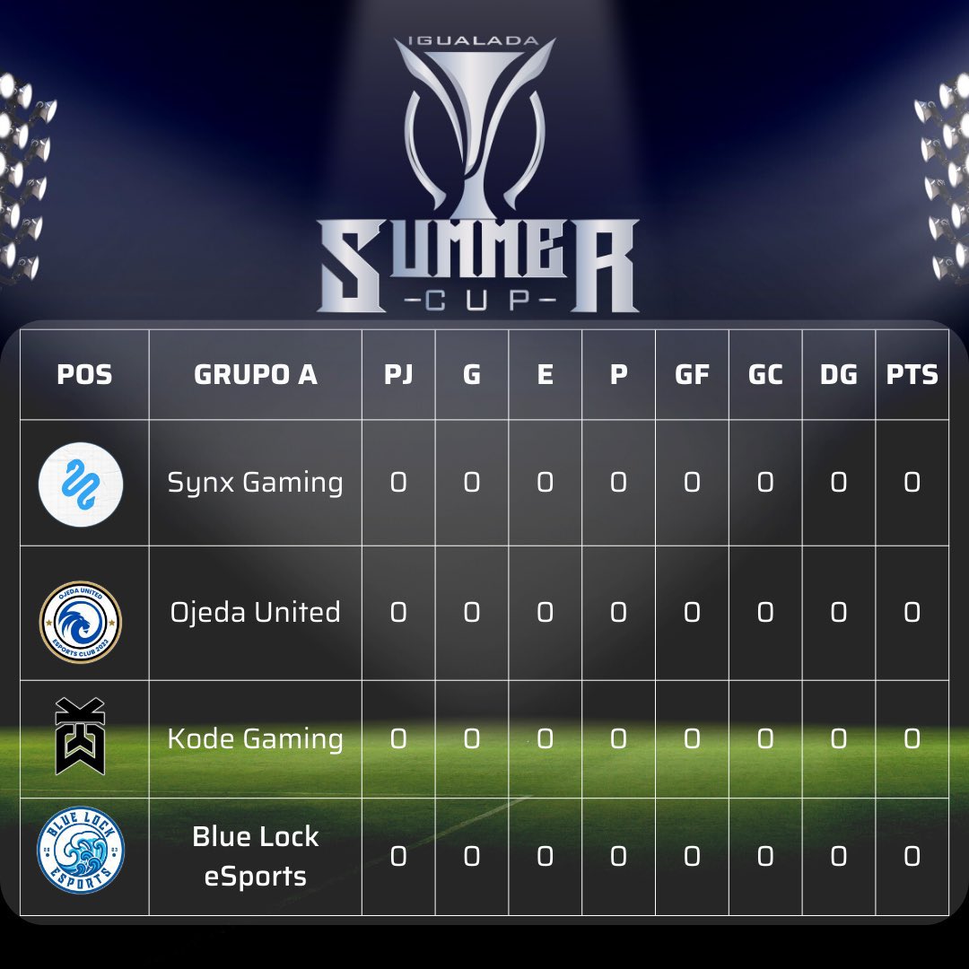 Synx Gaming Club (@synxgg) on Twitter photo Tras el parón veraniego, volvemos con más fuerzas y fichajes que nunca con el torneo “SUMMER CUP” de la mano de <a href="/CFIgualada_eS/">CF Igualada eSports</a>.
Este es nuestro grupo (A) , jugaremos contra viejos conocidos y daremos TODO por GANAR
Pronto noticias sobre Streams 📺 Tras el parón veraniego, volvemos con más fuerzas y fichajes que nunca con el torneo “SUMMER CUP” de la mano de <a href="/CFIgualada_eS/">CF Igualada eSports</a>.
Este es nuestro grupo (A) , jugaremos contra viejos conocidos y daremos TODO por GANAR
Pronto noticias sobre Streams 📺