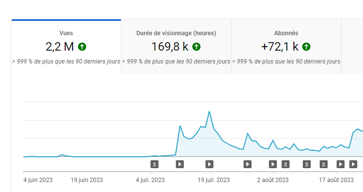 Jerome_Coupez's tweet photo. Very proud of the hard work and results from @zenrll  & our content team at @ProdigyAgencyGG since we started developing his marketing.

Mainly his YouTube & TikTok, which are on a rocket, with a (very) great monetization already, being a HUGE plus for a pro player.

Kudos to our team @Marie__Binet @imAlcaZe @jeremy_xtaz @SylhenMusic who created and fully manage everything from scratch & everyone else involved 🔥

YouTube:
- More than 2.2 million views & 25M impressions in 90 days
- His 1st video reaching more than 700k views already!

TikTok:
- More than 300K followers
- More than 50M views
- More than 5.2M Likes

And now; what kind of content would you like to see from zen, to reach the next steps?!

#ProdigyFamily
#PlayersFirst