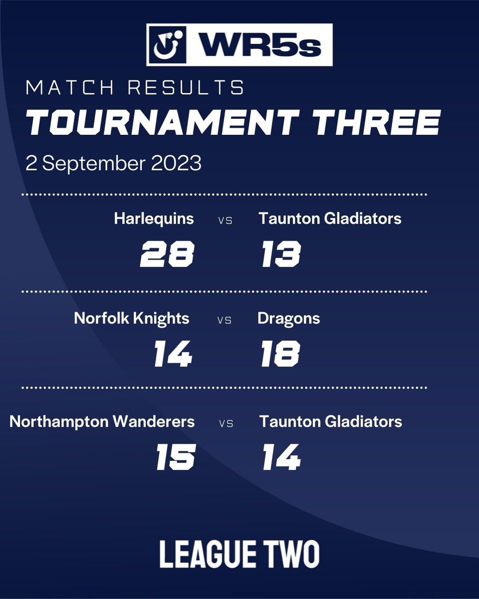 gbwrnews's tweet photo. Dragons are WR5s League Two winners 🏆
#WheelchairRugby #GBWR #WheelchairSport #DisabilitySport #UKSport #WR5s https://t.co/AxcXfBMBoR