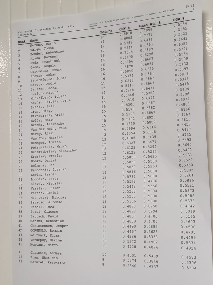 Draft1994's tweet photo. Top 17 today at @EULegacyMasters with 8cast.Ofc  prize caps at top 16. We will see tomorrow!!💪💪💪 #happynothappy https://t.co/DsUbuRAcfK