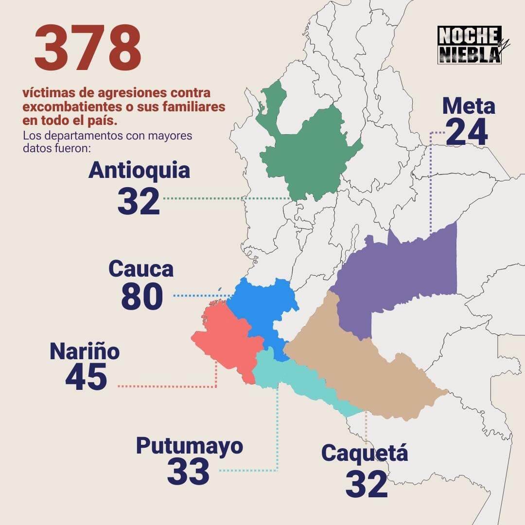 Hdcausill's tweet photo. "#ReclamarYMorir: El exterminio del liderazgo social de base en Colombia 2016-2022", investigación de Noche y Niebla presentada este 9 de agosto. 📘 Encuéntrala en: https://t.co/0LeGwvsklS https://t.co/q9W08XoWQ6