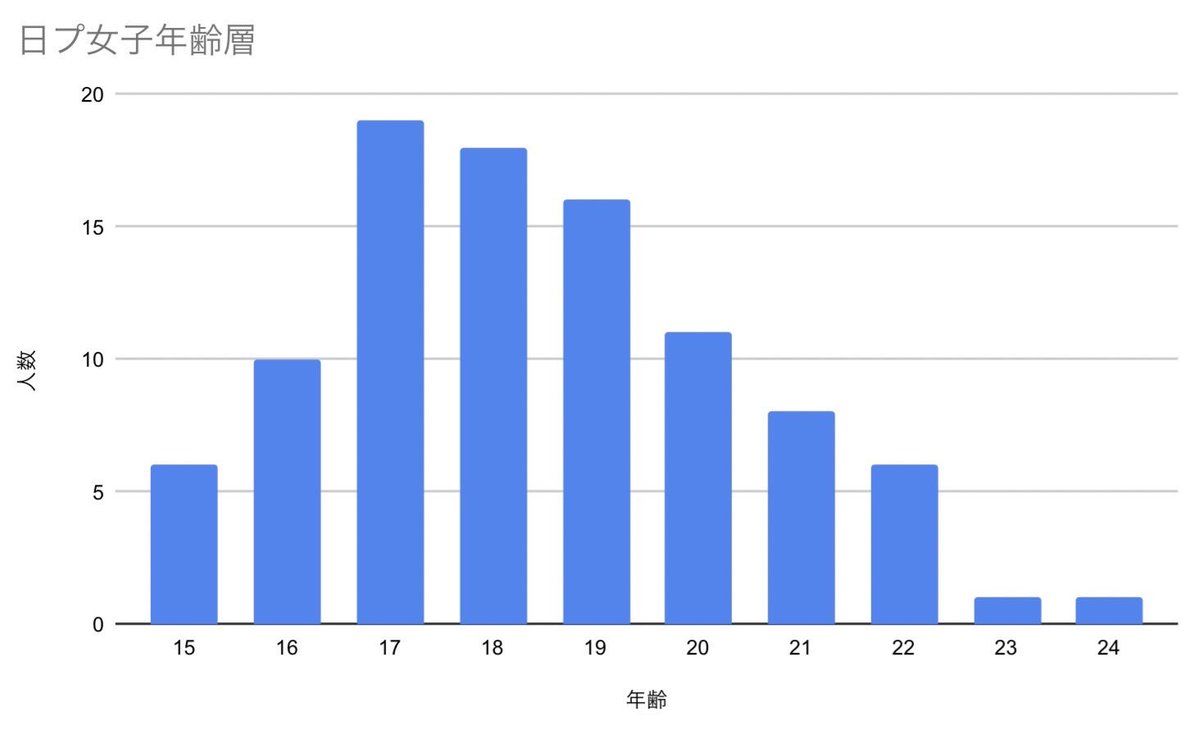 proximalbireo's tweet photo. 日プ女子の年齢(9/3時点)
平均年齢：18.42歳
最年長：24歳　小山麻菜
最年少：15歳　内山凜 https://t.co/6zNVPh53fc