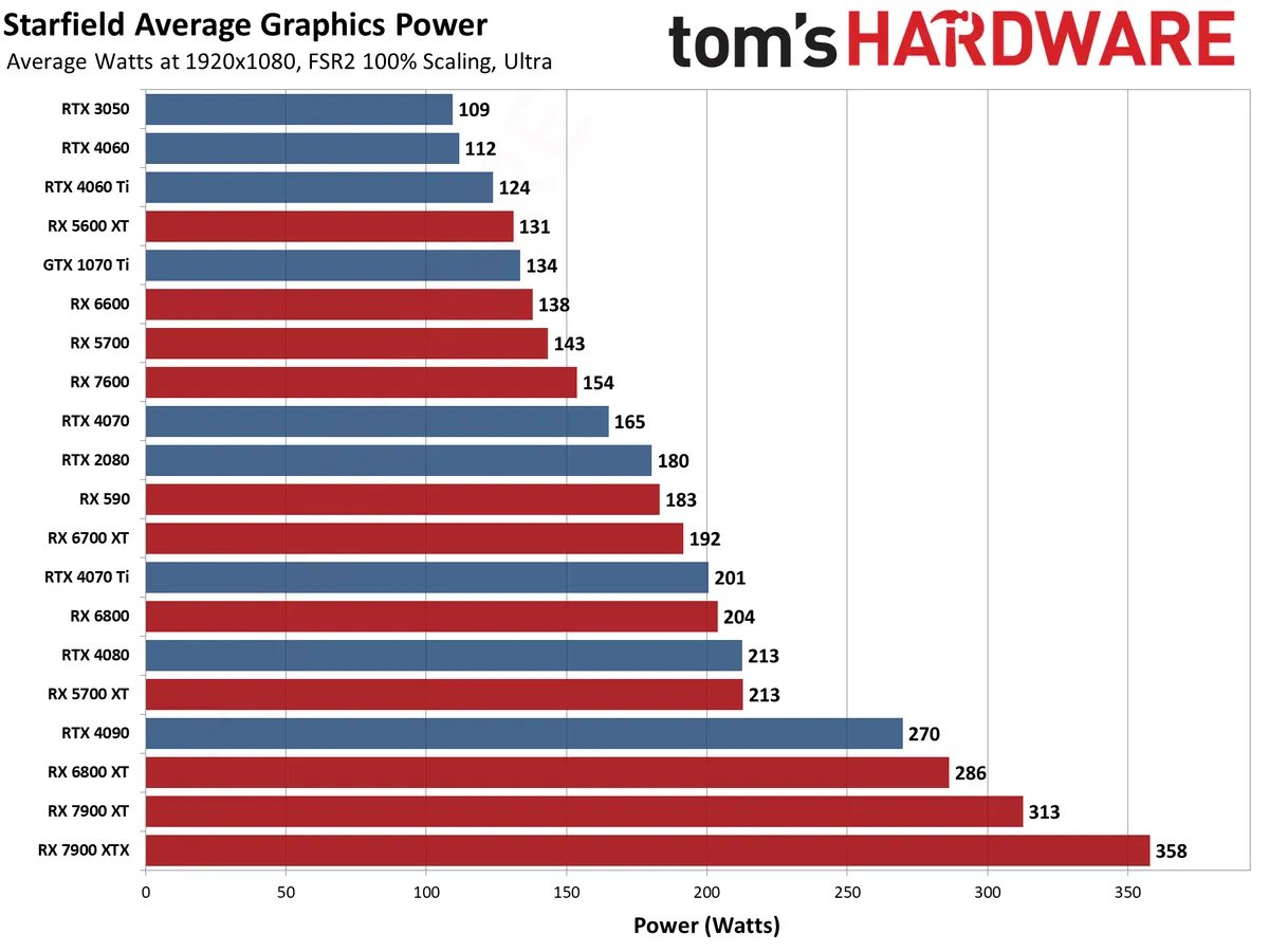 Starfield GPU Benchmarks & Comparison: The Best Graphics Cards for