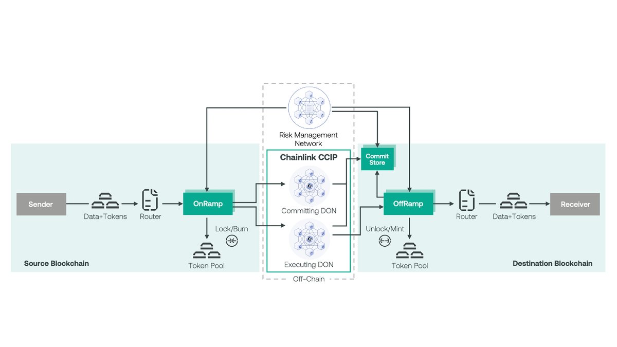 Working with more than a dozen major financial institutions and market  infrastructures and Chainlink, a leading Web3 services platform, Swift has  successfully demonstrated that it can provide a single point of access