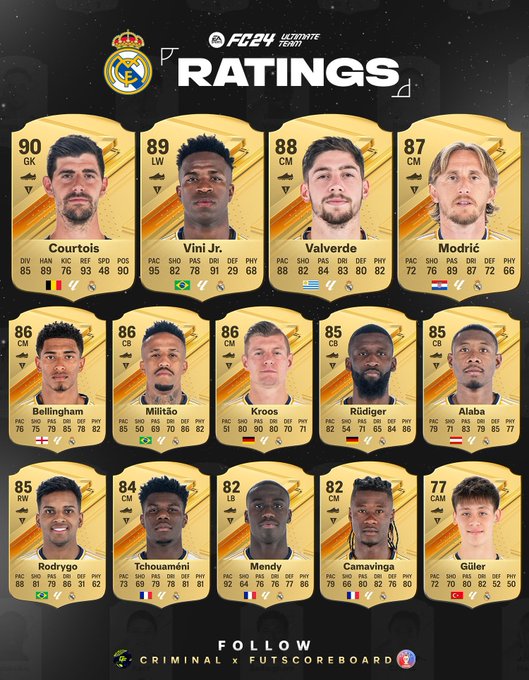 michaelkng97's tweet photo. Real Madrid Rating Oficial Ea Fc 24 https://t.co/r6kHYyzKxS