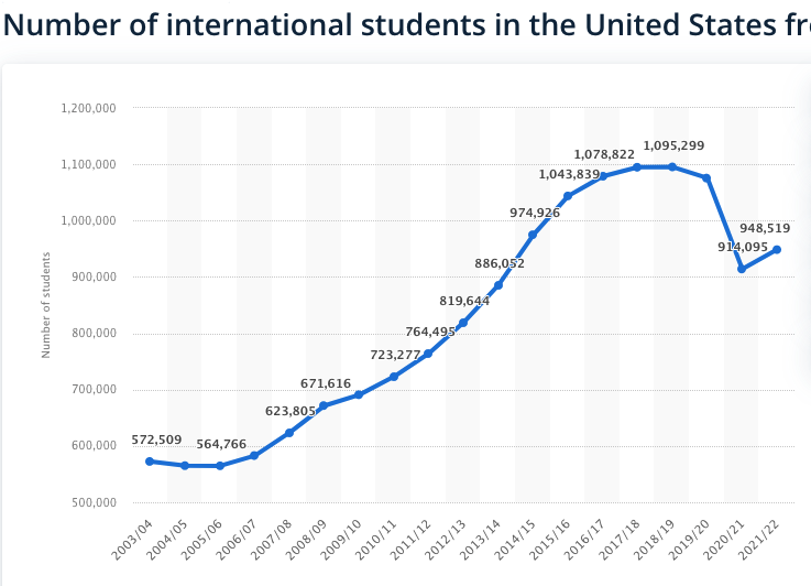 The U.S. has about 1 million foreign students in 2023 
- Canada has about the same number, if not more (due to undercounting, according to <a href="/cibc/">CIBC</a>)
- Canada's population is 1/10th the U.S. 
#cdnpse #cdnpoli #internationalstudents #vanpoli #vanre #tore 
statista.com/statistics/237…