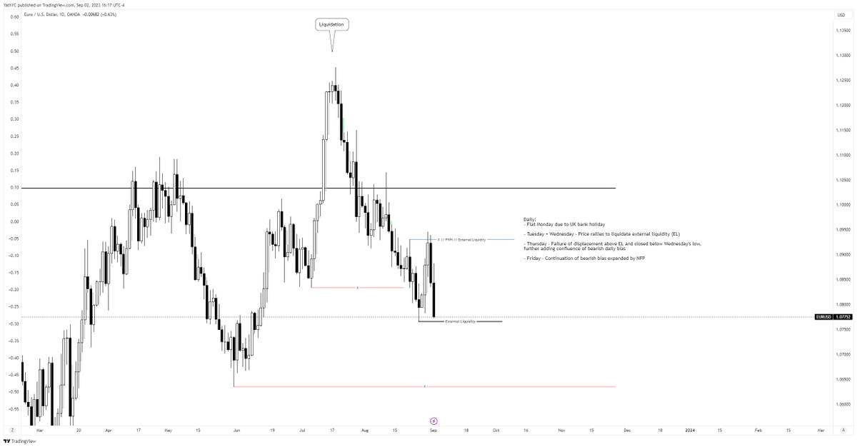 trader_nameless's tweet photo. $EURUSD - Weekly Review 
This week has had no trades since the read-on price action was complex. Looking forward to next week with the summer break over. https://t.co/DMGYM5nOIq