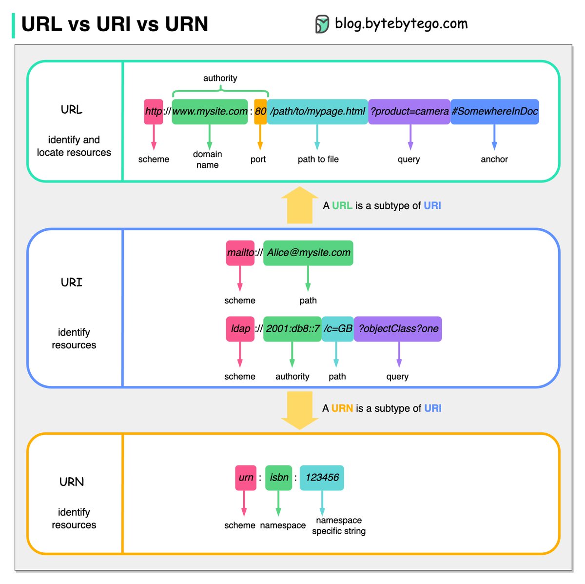 Shubham_pen's tweet image. URL, URI, URN - What are the differences? 
Credit: @bytebytego 

#cybersecurity #pentesting #informationsecurity #hacking #DataSecurity #CyberSec #bugbountytips #Linux #websecurity #cybersecurityawareness