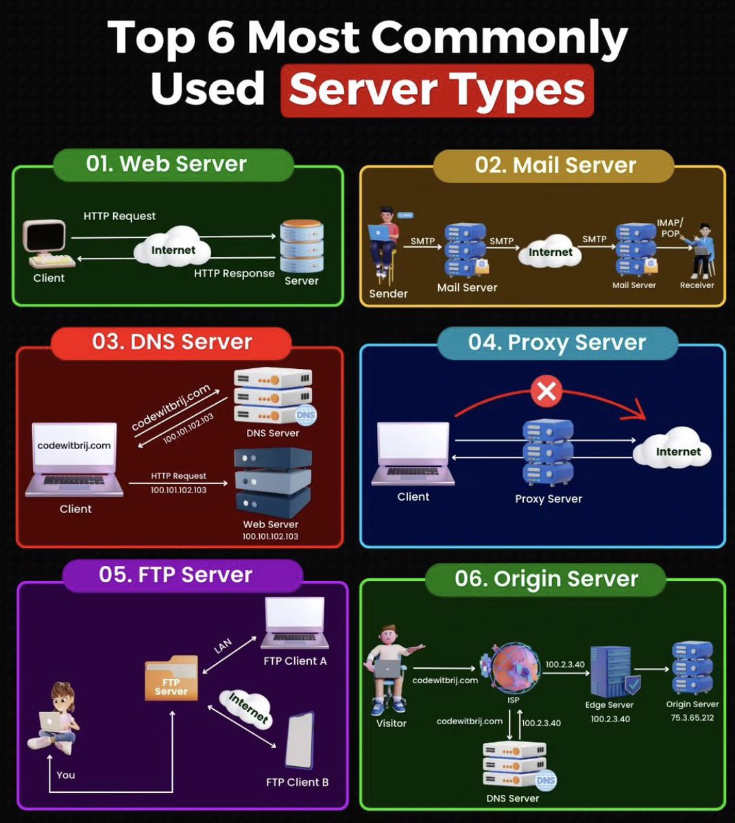 Shubham_pen's tweet image. Most Commonly used Server Types

#cybersecurity #pentesting #informationsecurity #hacking #DataSecurity #CyberSec #bugbountytips #Linux #websecurity #cybersecurityawareness