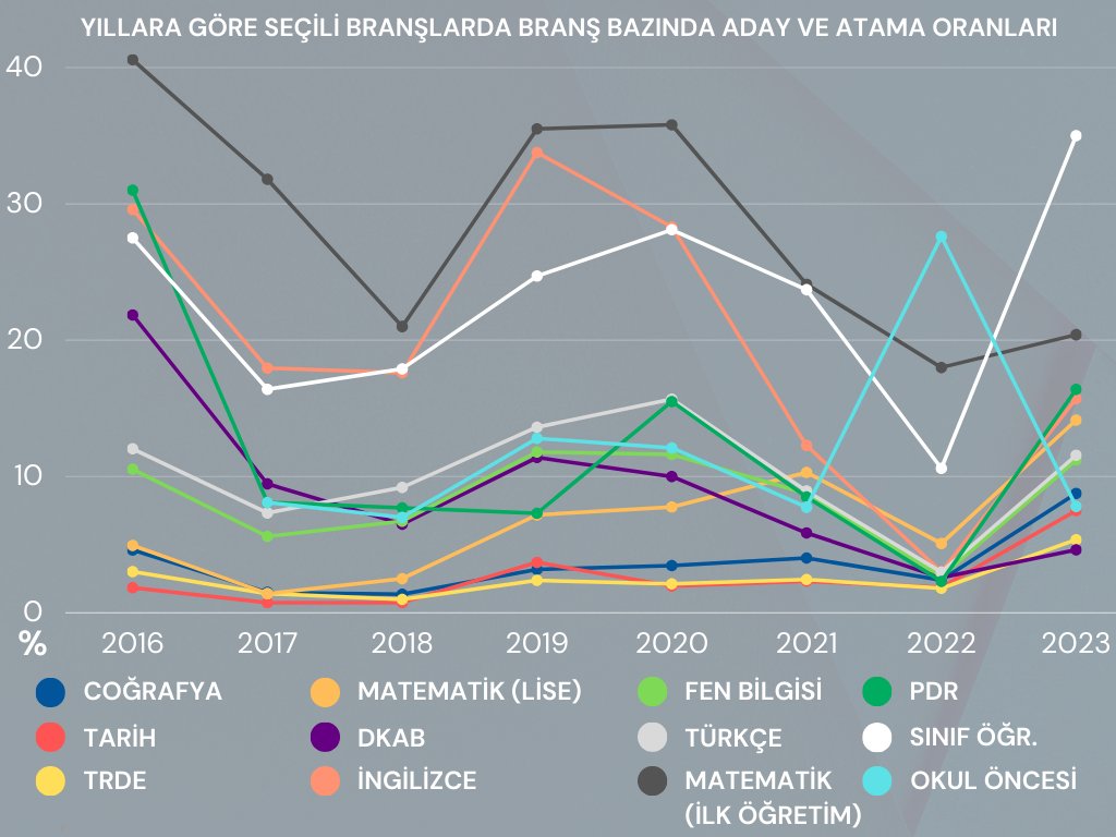 salihtariky54's tweet photo. Sınava giren aday sayısını bir sonraki yılın atama sayına oranladığımızda karşımıza çıkan grafik. 
Lise branşlarının ne kadar mağdur edildiğini gözler önüne seriyor.
@Yusuf__Tekin 
@tcmeb 
@meb_ogm  
#coğrafyazorunluolsun
#YüzbinAtama100Yila https://t.co/sXPoxLqVWx