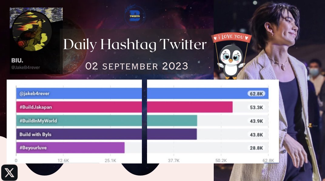 build_tweets's tweet photo. UPDATE #BuildDailyHashtag

[September 02 2023] 24 hrs

★ 🆃🆆🅸🆃🆃🅴🆁 ★

@JakeB4rever 62.8k
#BuildJakapan 53.3k
#BuildInMyWorld 43.9k
BUILD with BYLS 43.8k
#Beyourluve 28.8k https://t.co/xhJFSHZPPN