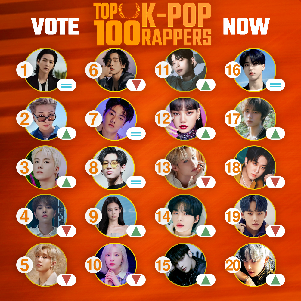 TOP100KPOP's tweet photo. TOP 20 – K-POP RAPPERS

🚨 LAST 5 DAYS TO VOTE!
👉 Vote: https://t.co/cOkbNgpF3S https://t.co/I1qc7FGTcE