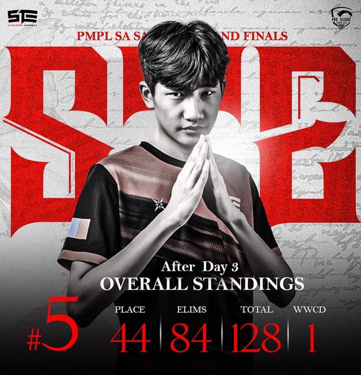 StalwartEsports's tweet photo. Finals Day 3
Overall standing
#WeAreStalwart #STEftw #esports #pubgm #PMPLSAC https://t.co/IWG5LM4lsJ