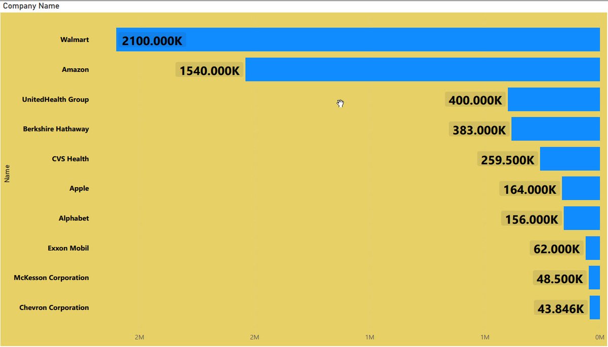 TheW_Data's tweet photo. Amerika Birleşik Devletleri'ndeki Şirketlerde Çalışan Sayısı  

#Walmart 2,1 milyon çalışanı ile ilk sırada.

Bu Rapor #Microsoft #PowerBI ile oluşturulmuştur. Veri Seti #Kaggle'dan sağlanmıştır https://t.co/qhR0REygug