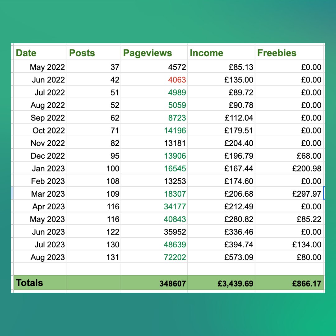 👀Pageviews (Aug): 72,202
✍️Posts: 131
💰 £573.09

The highest earning month yet for my site. Updating old content is paying dividends. 

Also adding <a href="/LassoWP/">Lasso</a> blocks to all of my posts has been a shrewd investment.

£1000 per month I'm hunting you down 😈