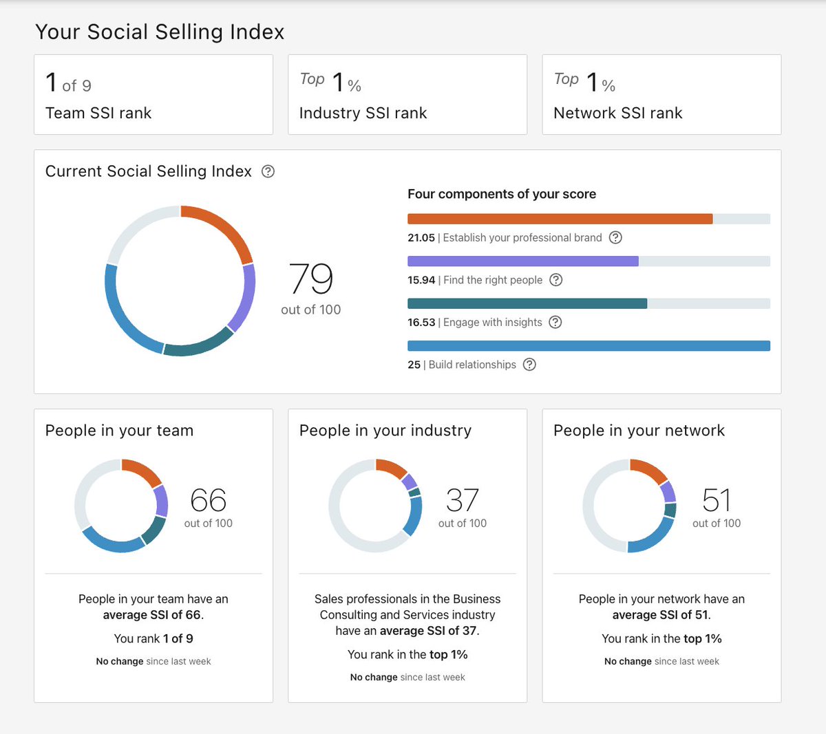 jmarchese's tweet image. Social Selling Experts perform better in sales because they learn to establish personal connections and network better.  

What is your Social Selling Index Score? Look up your SSI here: lnkd.in/eH_WKaa3 

#SSI #SocialSellingIndex #LinkedIn #TopOnePercent

My Scores: