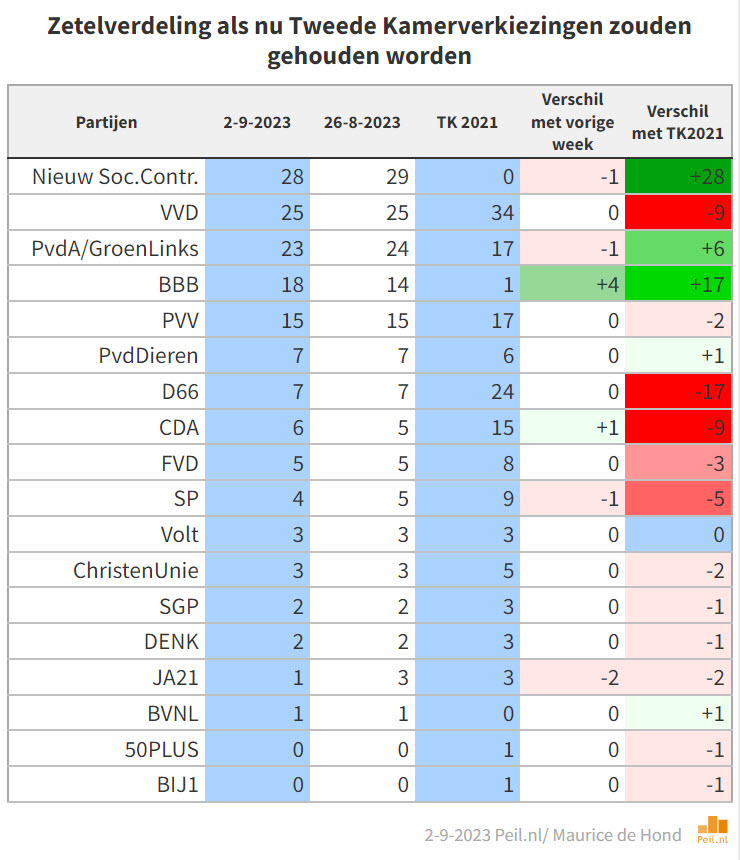 Na aankondiging Mona Keijzer als premierkandidaat van BBB is die partij 4 zetels gestegen. Als men uit de 3 huidige kandidaten kan kiezen is dit de uitslag:
34% Keijzer
31% Timmermans
27% Yeşilgöz
Voor het verschil naar stemkeuze:
mdhnd.nl/stm0209