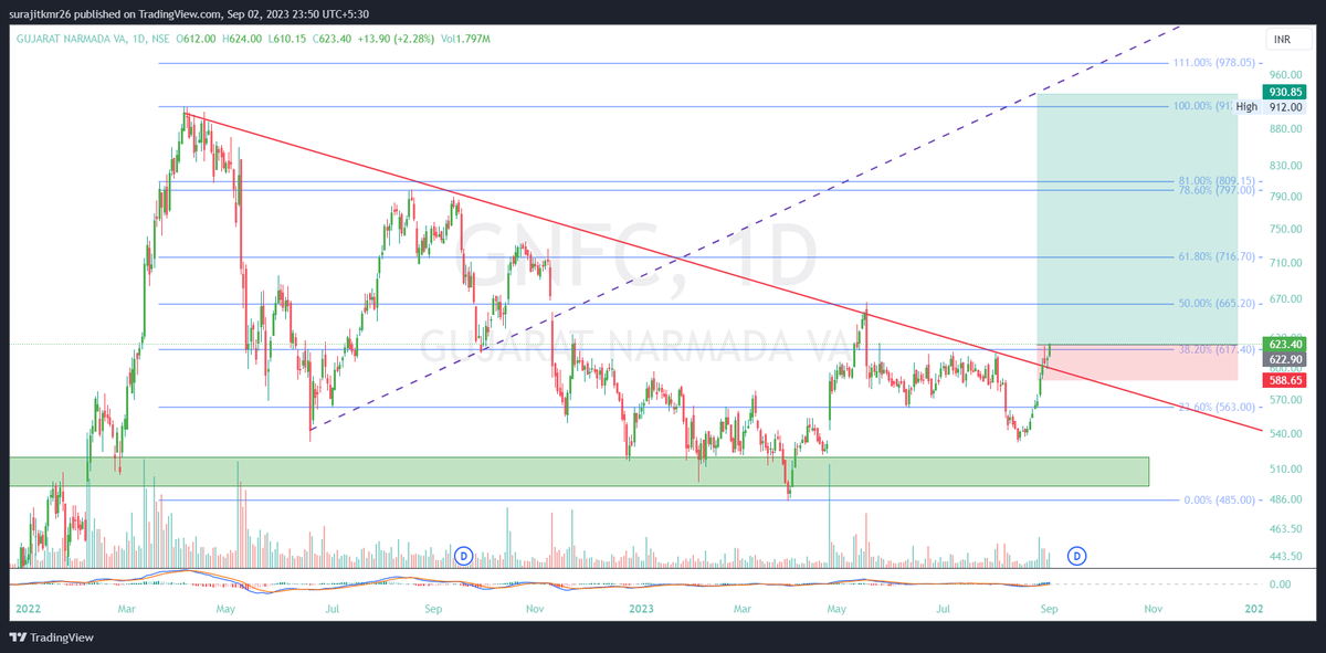 #BREAKOUTSTOCKS 
Stockname- Gujrat narmada ( GNFC)
Timeframe-Daily
Entry-Cmp
open chart for more info
#happyinvesting

#StockToWatch #sharemarketindia 
#weeklybreakoutstocks
#investing