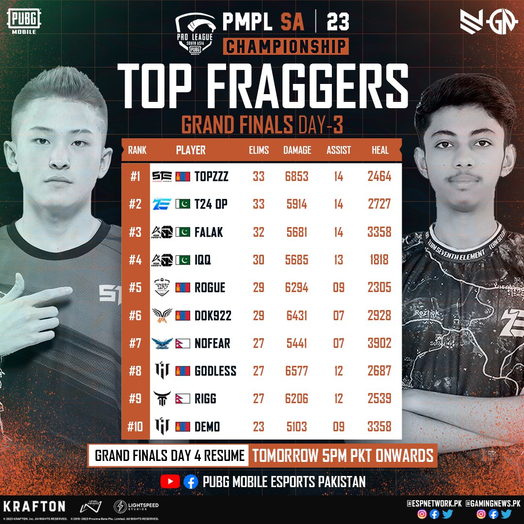 gamingnewspk's tweet photo. 2023 PMPL SAC Fall Grand Finals
Day-3 Top fraggers! โคโ๐ฅ๐
Watch Day-4 tomorrow, 5PM GMT+5
Live on ๐บ YT/FB: PUBG MOBILE Esports Pakistan
#PMPLSAC #2023PMPL #Pakistan #DefyTheOdds #PMPLSouthAsiaChampionship #PUBGMOBILEProLeague #PUBGMOBILE #PUBGM #GAMINGNEWSPK #esports #news https://t.co/FYCUKK0Ul1