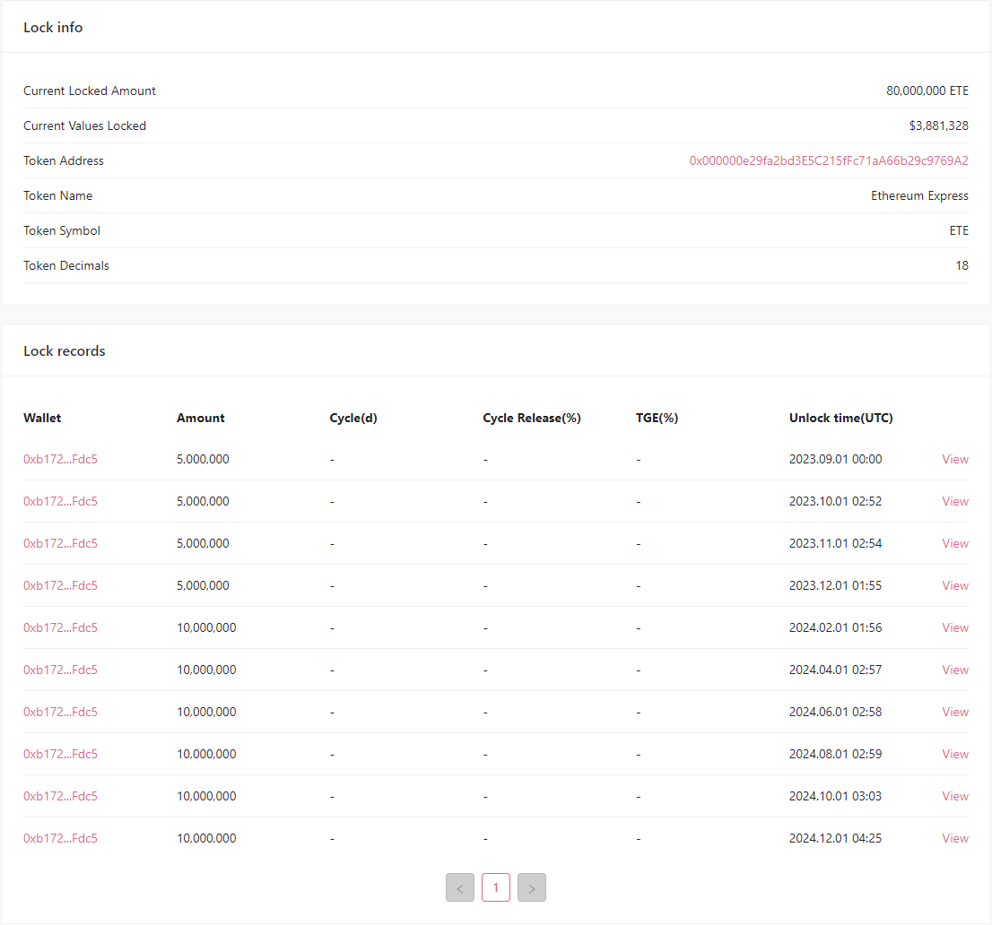 EthereumExpres's tweet photo. We have locked up 80% of ETE (ERC20) and 70% of WETE (ETRC20) tokens as planned.The total supply is 200 million and the circulating supply is 50 million.
https://t.co/eDFbQfbpja
https://t.co/bZrBt3d255
https://t.co/fqOKSY9ask https://t.co/xA64chMswQ