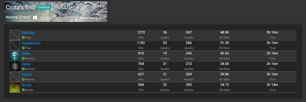 Foggerr_'s tweet photo. We got full Crota's End challenge mode done. Challenge never failed and we got the extra chest. Do we have to clear this again? Or is it going to check the box automatically? help pls. @BungieHelp @Bungie https://t.co/rjtsYJJI5M
