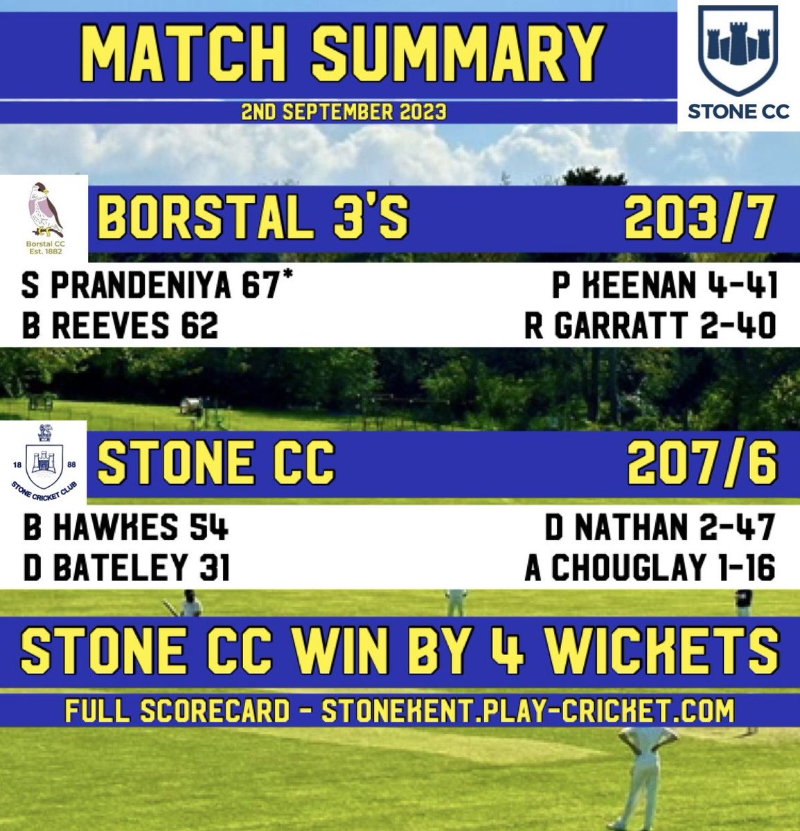 A brilliant run chase sees us to victory by 4 wickets, superb work from Pablo Keenan and another half century from the Vice Skipper. A very enjoyable win 💪🏻💪🏻💪🏻💪🏻

#StoneCC #Stone23 #Cricket #VillageCricket