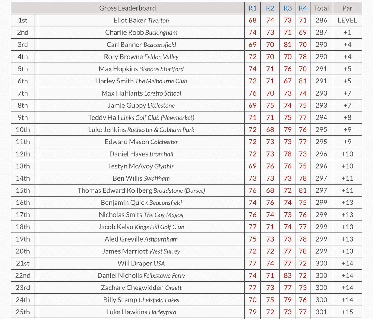 Congratulations to Eliot Baker on winning the South East of England Links Championship. Also congratulations to Charlie Robb who won today’s Prince of Wales Grand Challenge Cup, 71, 69 (-4). Lowest round was 67 (-5), Harley Smith, a new course record from the Championship Tees.