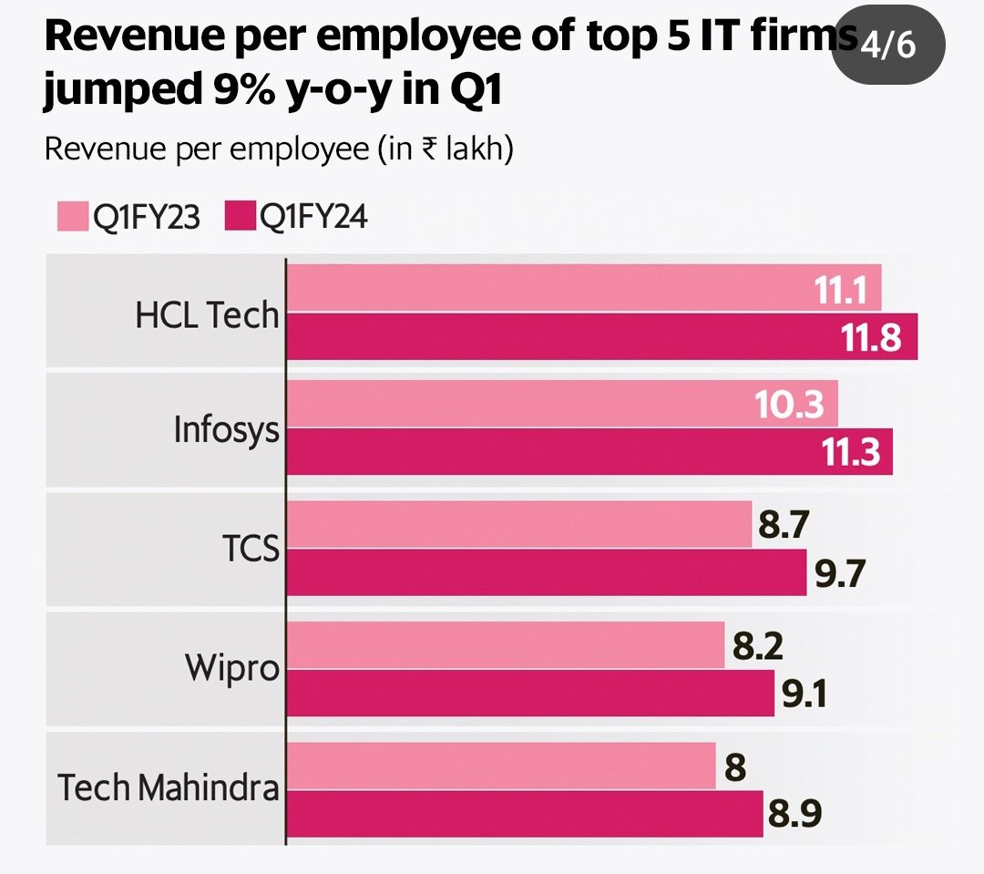 Interesting data 😀

#StockMarket #StockMarketindia #StocksInFocus #ITsector #ITindustry #JobsReport #TCS #Infosys #wipro